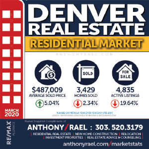 Denver Residential Real Estate Market Snapshot - Denver Colorado REMAX Real Estate Agents & Realtors Anthony Rael : #dmarstats #justcallants