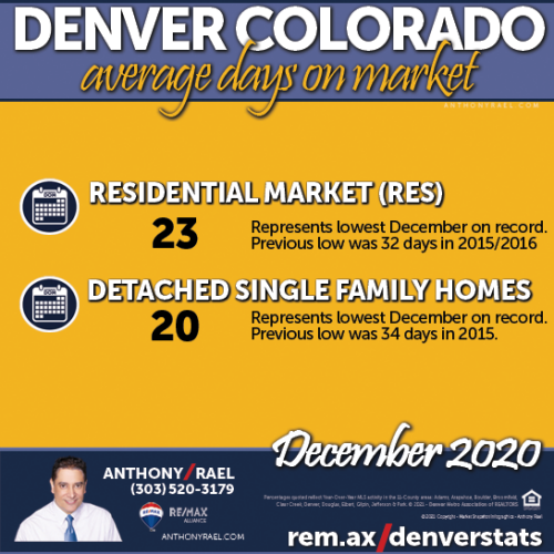 January 2021 : Greater Denver Metro Real Estate Market Snapshot : compliments of Anthony Rael, RE/MAX Alliance