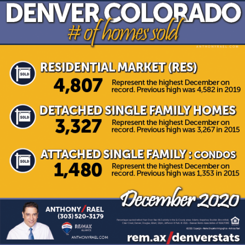 January 2021 : Greater Denver Metro Real Estate Market Snapshot : compliments of Anthony Rael, RE/MAX Alliance