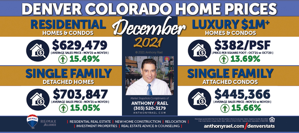 December 2021 Denver CO Real Estate Statistics & Market Trends Report - #DMARSTATS