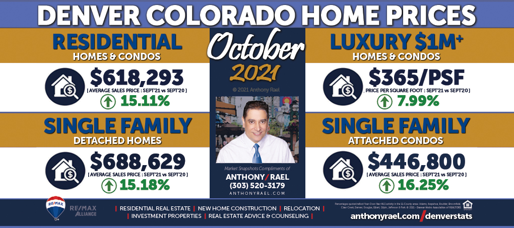 October 2021 Denver Real Estate Market Snapshot - Year-over-Year Look at Denver Colorado Home Values & Home Prices - RE/MAX REALTOR Anthony Rael