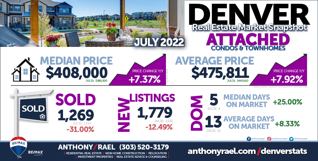 Denver Real Estate Snapshot - Attached Single Family Condos & Townhomes