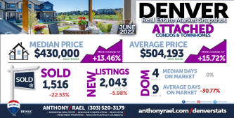 Denver Real Estate Snapshot - Attached Single Family Condos & Townhomes