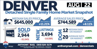 Denver Real Estate Snapshot - Detached Single Family Homes