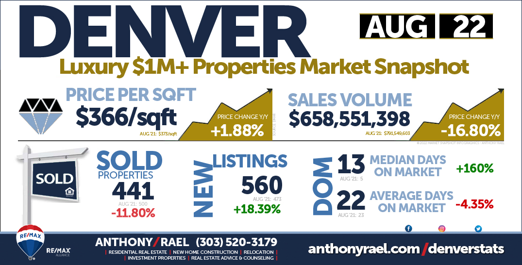 Denver Real Estate Snapshot - Luxury Homes ($1M+ Attached & Detached Properties)