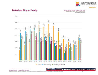 April 2023 Denver Real Estate Market Trends Report : Denver Metro Association of Realtors