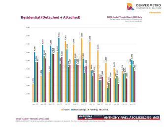 April 2023 Denver Real Estate Market Trends Report : Denver Metro Association of Realtors