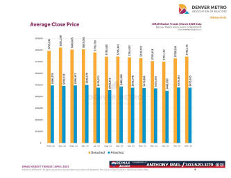 April 2023 Denver Real Estate Market Trends Report : Denver Metro Association of Realtors