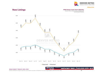 April 2023 Denver Real Estate Market Trends Report : Denver Metro Association of Realtors