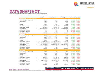 April 2023 Denver Real Estate Market Trends Report : Denver Metro Association of Realtors