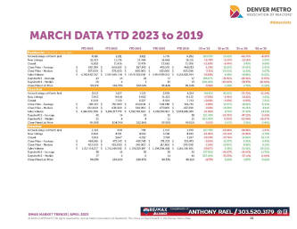 April 2023 Denver Real Estate Market Trends Report : Denver Metro Association of Realtors