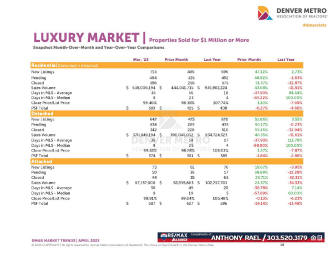 April 2023 Denver Real Estate Market Trends Report : Denver Metro Association of Realtors