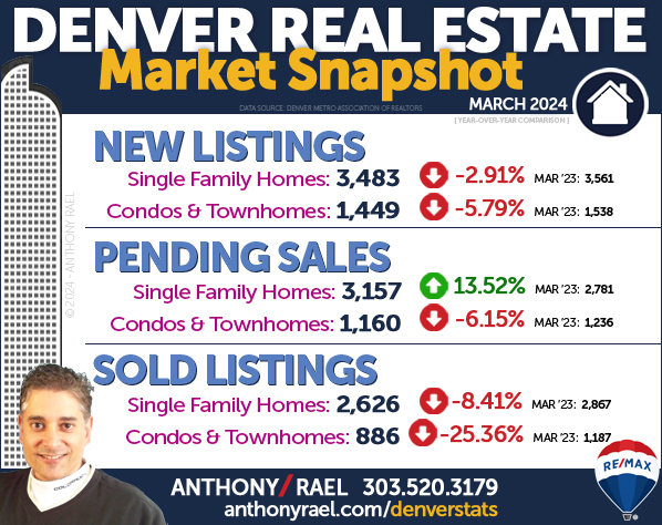 March 2024 Denver Colorado Real Estate Market Snapshot : New Listings + Pending Home Sales & Sold Listings