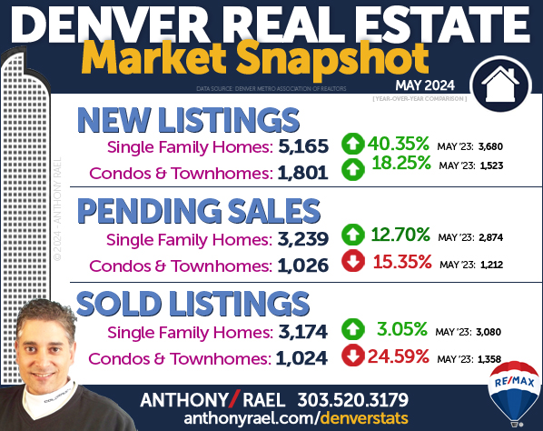 April 2024 Denver Colorado Real Estate Market Snapshot : New Listings + Pending Home Sales & Sold Listings