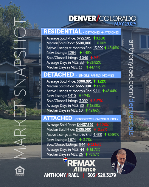 Denver Real Estate Market Snapshot : Average Sold Price+ Active, New & Sold Listings + Days on Market - May 2025