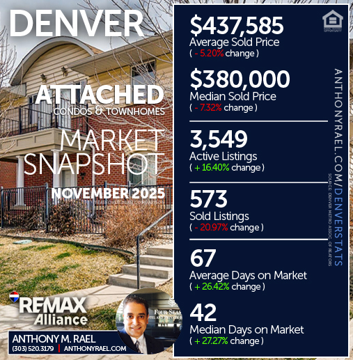November 2025 - Denver Attached Single Family Condos & Townhomes (ASF) Real Estate Market Snapshot : Average & Median Sold Price+ Active & Sold Listings + Days on Market - #dmarstats