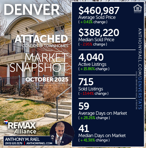 October 2025 - Denver Attached Single Family Condos & Townhomes (ASF) Real Estate Market Snapshot : Average & Median Sold Price+ Active & Sold Listings + Days on Market - #dmarstats