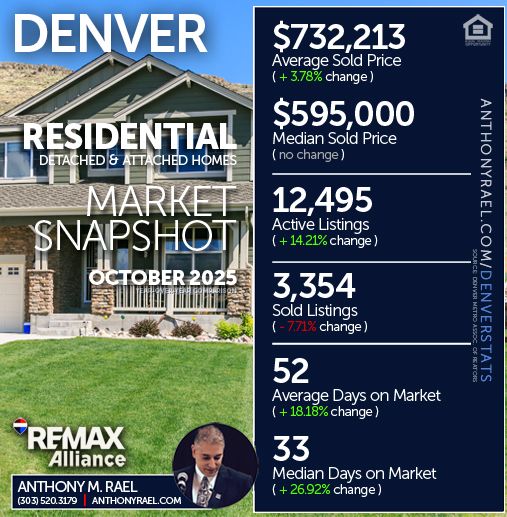 October 2025 - Denver Residential Detached & Attached Single Family Homes (RES) Real Estate Market Snapshot : Average & Median Sold Price+ Active & Sold Listings + Days on Market - #dmarstats