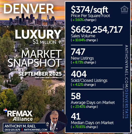 September 2025 - Denver Luxury ($1 Million +) Real Estate Market Snapshot : Price/SqFt +  New Listings + Sales Volume +  Sold Listings + Days on Market - #dmarstats