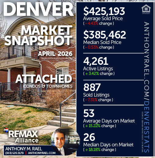 April 2026 - Denver Attached Single Family Condos & Townhomes (ASF) Real Estate Market Snapshot : Average & Median Sold Price+ Active & Sold Listings + Days on Market - #dmarstats