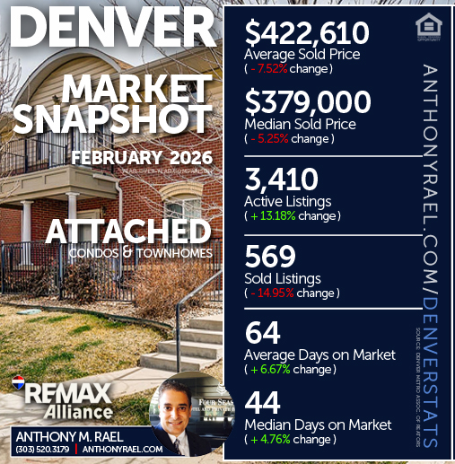 FEBRUARY 2026 - Denver Attached Single Family Condos & Townhomes (ASF) Real Estate Market Snapshot : Average & Median Sold Price+ Active & Sold Listings + Days on Market - #dmarstats