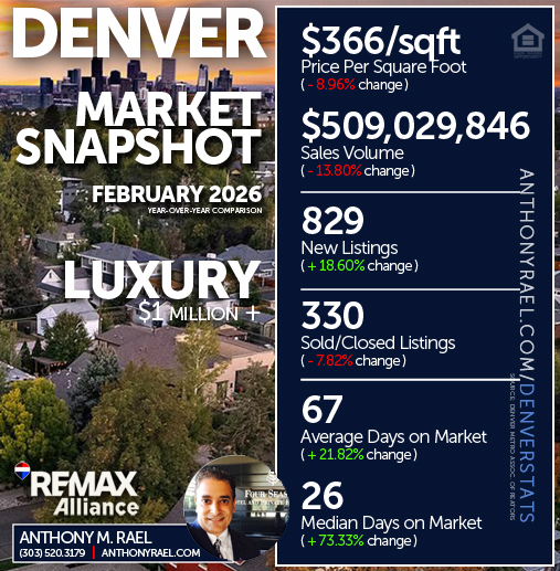 February 2026 - Denver Luxury ($1 Million +) Real Estate Market Snapshot : Price/SqFt +  New Listings + Sales Volume +  Sold Listings + Days on Market - #dmarstats