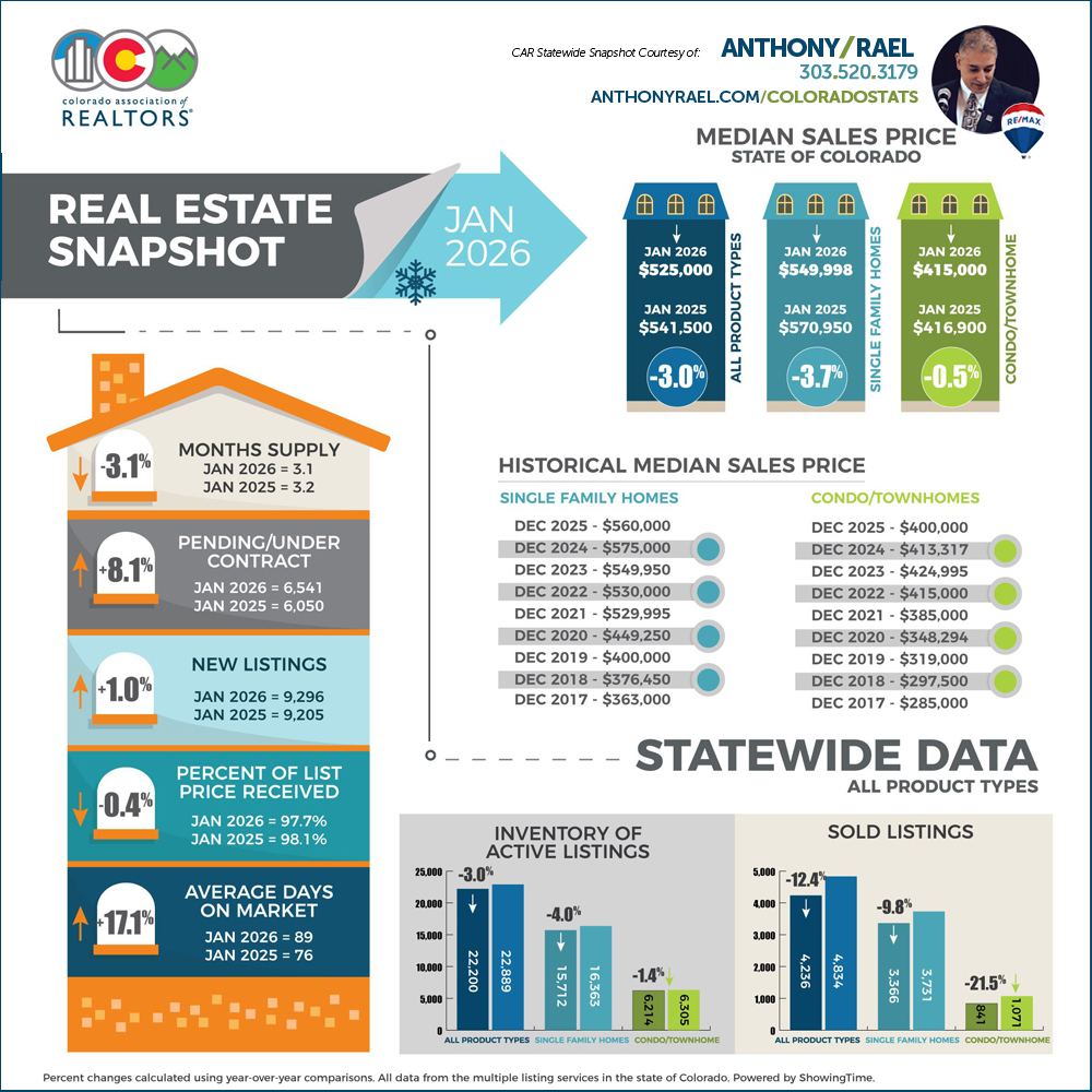 January 2026 Colorado Association of REALTORS Statewide Real Estate Market Snapshot