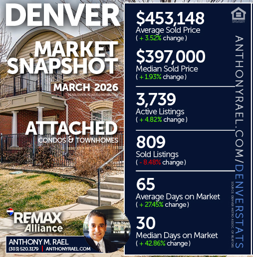 March 2026 - Denver Attached Single Family Condos & Townhomes (ASF) Real Estate Market Snapshot : Average & Median Sold Price+ Active & Sold Listings + Days on Market - #dmarstats