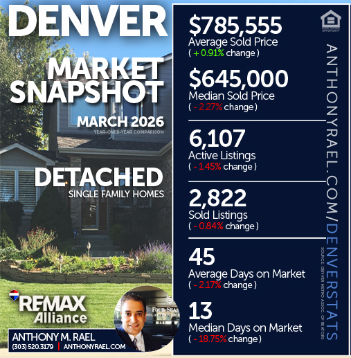 March 2026 - Denver Detached Single Family Homes (DSF) Real Estate Market Snapshot : Average & Median Sold Price+ Active & Sold Listings + Days on Market - #dmarstats