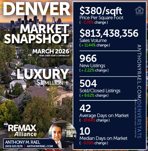 March 2026 - Denver Luxury ($1 Million +) Real Estate Market Snapshot : Price/SqFt +  New Listings + Sales Volume +  Sold Listings + Days on Market - #dmarstats